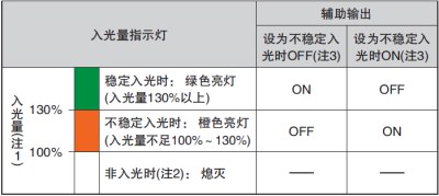 通過(guò)監(jiān)控不穩(wěn)定入光,可利用輸出和指示燈來(lái)實(shí)現(xiàn)預(yù)防、保養(yǎng)